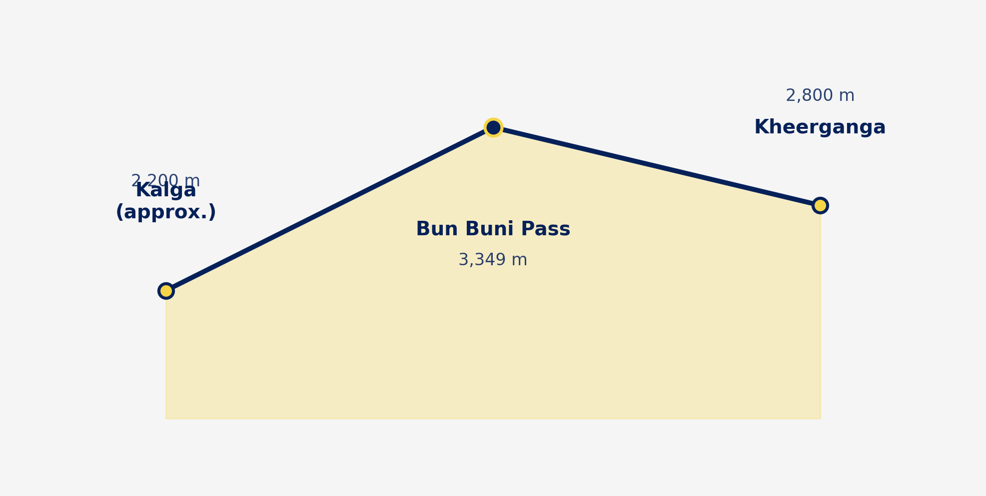 Bunbuni Trek altitude profile: Kalga to Bun Buni Pass to Kheerganga