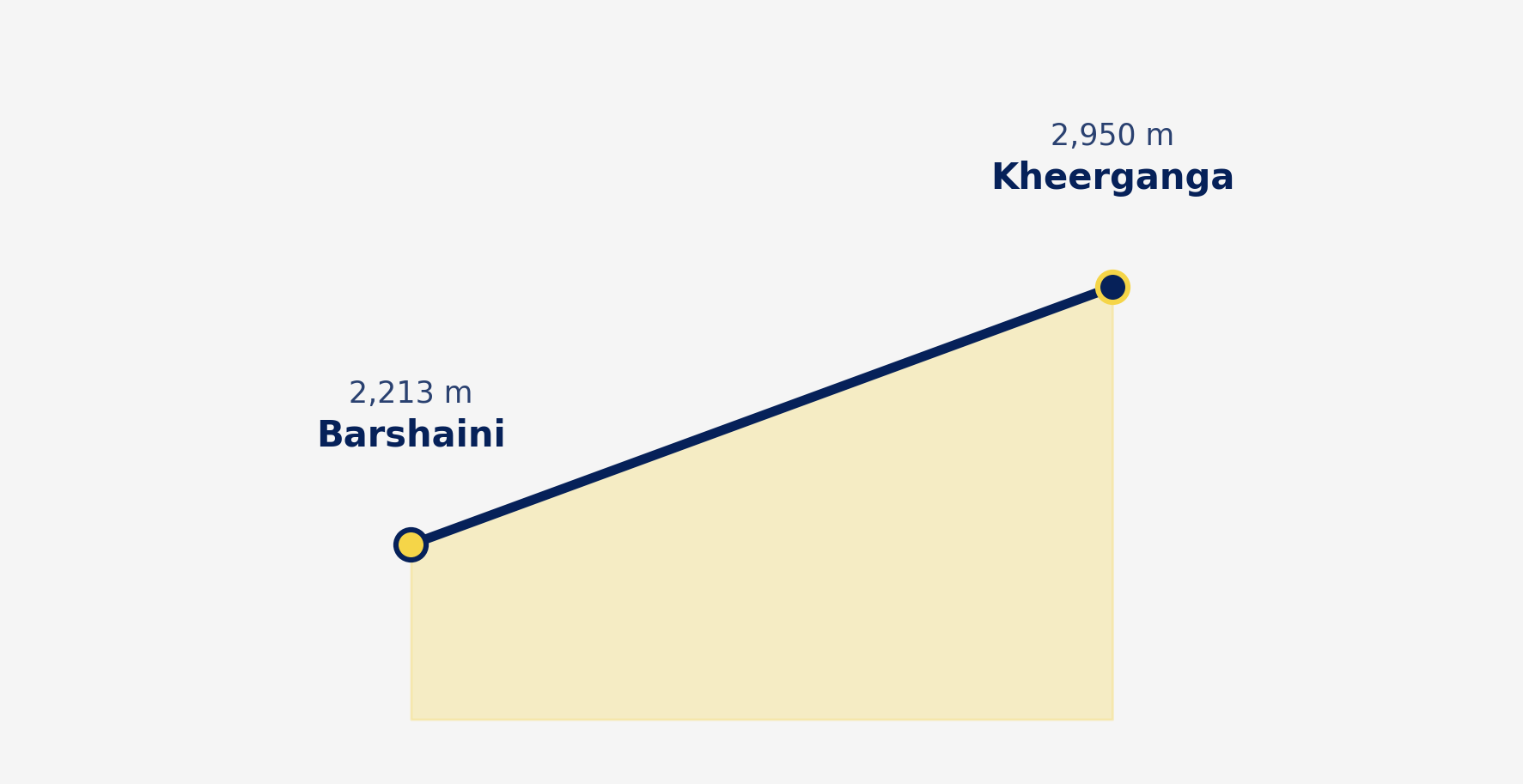 Kheerganga Trek altitude profile from Barshaini to Kheerganga
